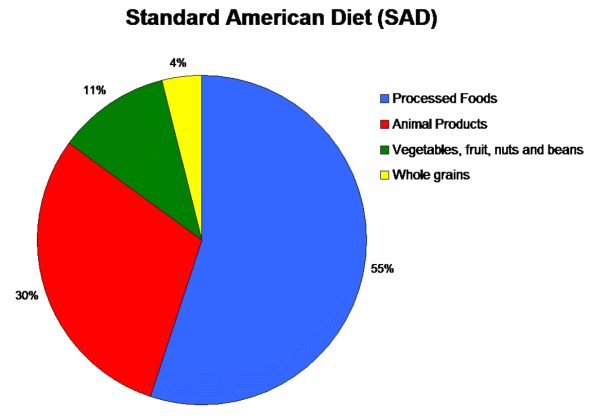 Chart: American Diets